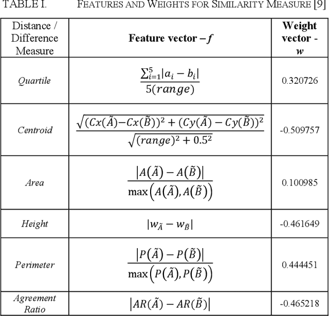 Figure 4 for Methods of ranking for aggregated fuzzy numbers from interval-valued data