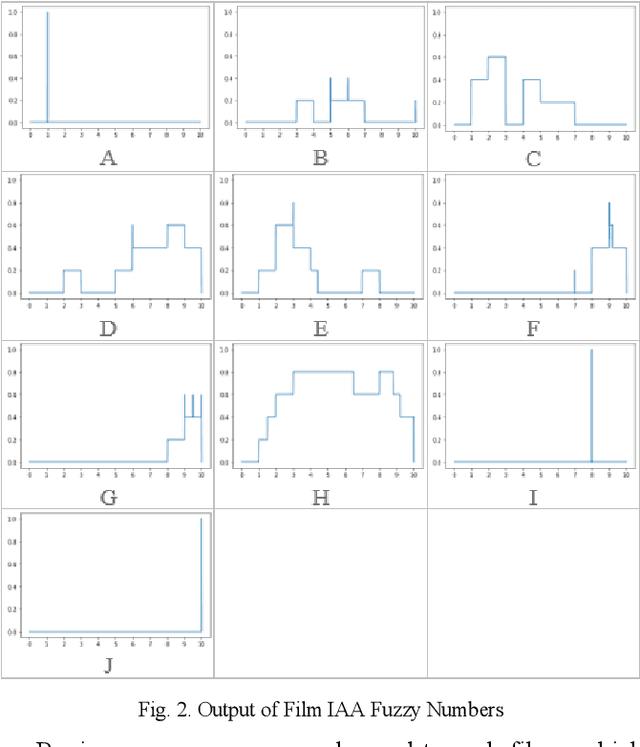 Figure 2 for Methods of ranking for aggregated fuzzy numbers from interval-valued data