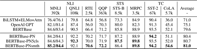Figure 3 for Symmetric Regularization based BERT for Pair-wise Semantic Reasoning