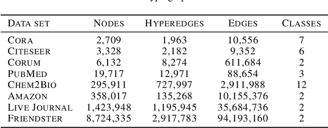 Figure 2 for NetVec: A Scalable Hypergraph Embedding System