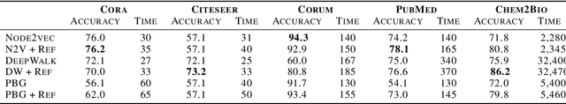 Figure 4 for NetVec: A Scalable Hypergraph Embedding System