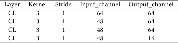 Figure 1 for Lightweight Image Super-Resolution with Information Multi-distillation Network