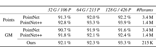 Figure 2 for Gaussian Mixture Convolution Networks