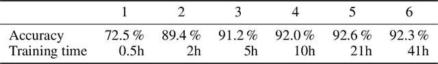 Figure 4 for Gaussian Mixture Convolution Networks