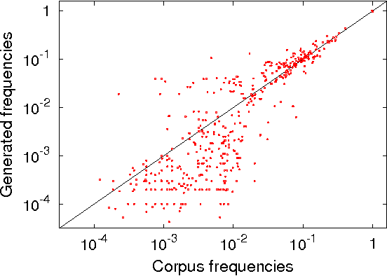 Figure 3 for Maximum entropy models for generation of expressive music