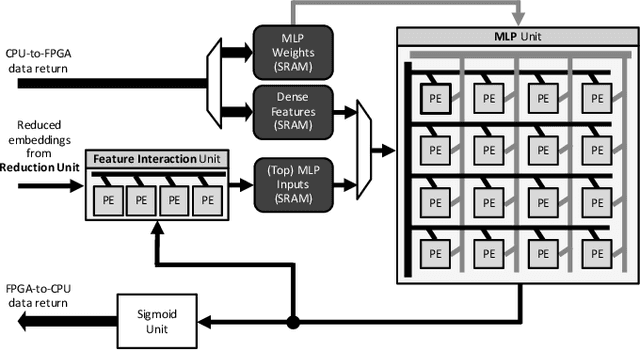 Figure 3 for Centaur: A Chiplet-based, Hybrid Sparse-Dense Accelerator for Personalized Recommendations