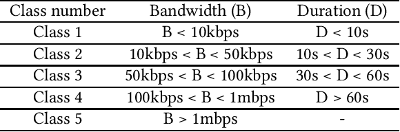 Figure 1 for Multitask Learning for Network Traffic Classification
