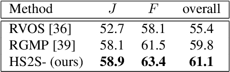 Figure 3 for Hybrid Sequence to Sequence Model for Video Object Segmentation