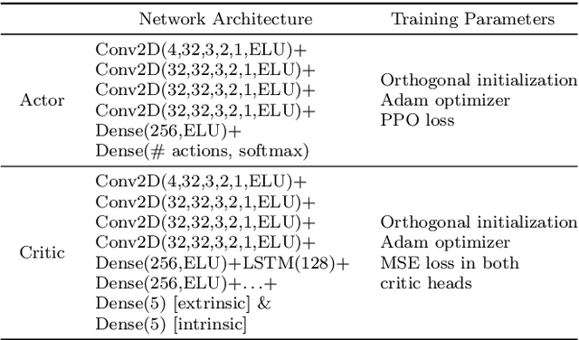 Figure 2 for Collaborative Training of Heterogeneous Reinforcement Learning Agents in Environments with Sparse Rewards: What and When to Share?
