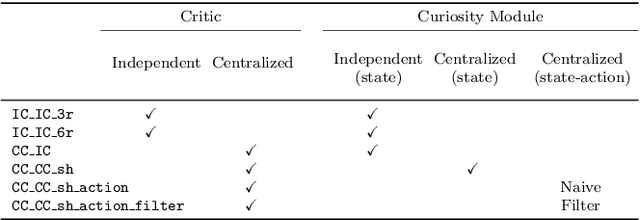 Figure 4 for Collaborative Training of Heterogeneous Reinforcement Learning Agents in Environments with Sparse Rewards: What and When to Share?
