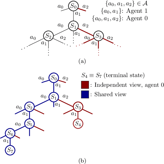 Figure 3 for Collaborative Training of Heterogeneous Reinforcement Learning Agents in Environments with Sparse Rewards: What and When to Share?