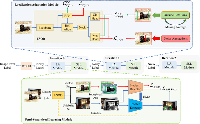 Figure 3 for W2N:Switching From Weak Supervision to Noisy Supervision for Object Detection