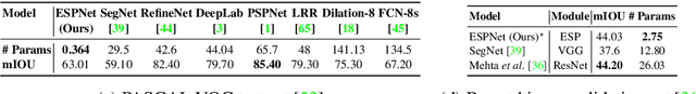 Figure 2 for ESPNet: Efficient Spatial Pyramid of Dilated Convolutions for Semantic Segmentation