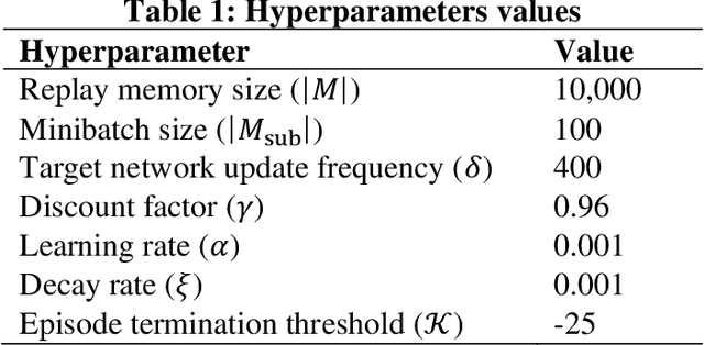 Figure 4 for Deep Reinforcement Learning for Crowdsourced Urban Delivery: System States Characterization, Heuristics-guided Action Choice, and Rule-Interposing Integration