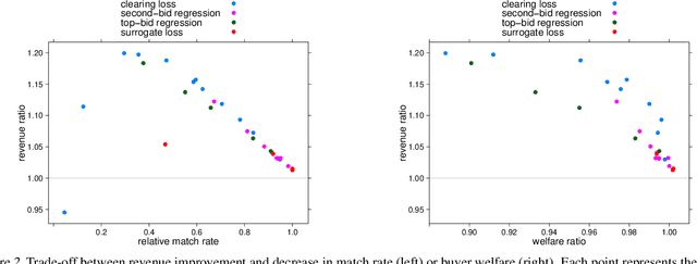 Figure 2 for Learning to Clear the Market