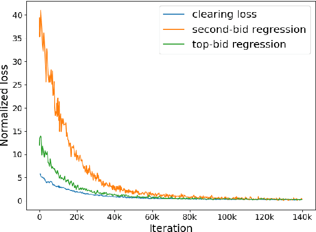 Figure 4 for Learning to Clear the Market