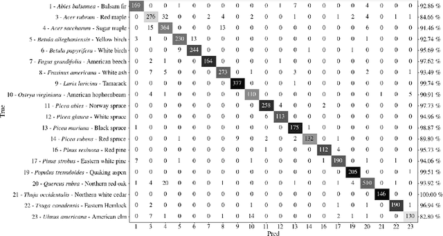 Figure 4 for Tree Species Identification from Bark Images Using Convolutional Neural Networks