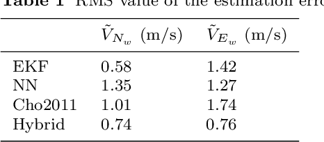 Figure 2 for Hybrid Model-Based and Data-Driven Wind Velocity Estimator for the Navigation System of a Robotic Airship