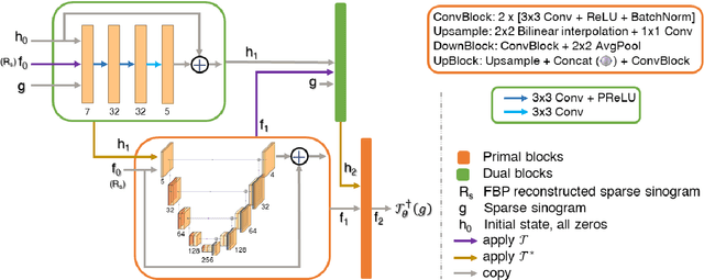 Figure 1 for Sinogram upsampling using Primal-Dual UNet for undersampled CT and radial MRI reconstruction