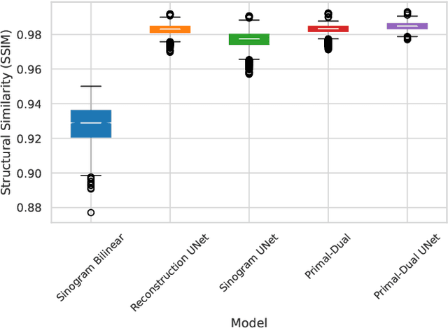 Figure 3 for Sinogram upsampling using Primal-Dual UNet for undersampled CT and radial MRI reconstruction