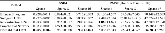Figure 2 for Sinogram upsampling using Primal-Dual UNet for undersampled CT and radial MRI reconstruction