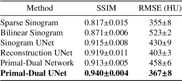 Figure 4 for Sinogram upsampling using Primal-Dual UNet for undersampled CT and radial MRI reconstruction