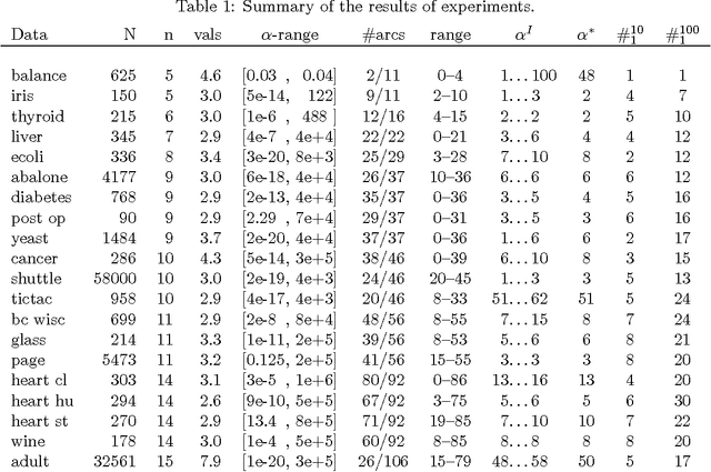Figure 2 for On Sensitivity of the MAP Bayesian Network Structure to the Equivalent Sample Size Parameter