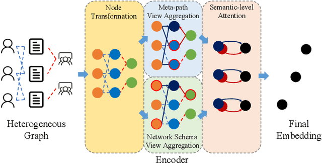 Figure 1 for Cross-view Self-Supervised Learning on Heterogeneous Graph Neural Network via Bootstrapping