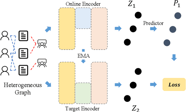 Figure 3 for Cross-view Self-Supervised Learning on Heterogeneous Graph Neural Network via Bootstrapping