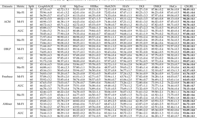 Figure 4 for Cross-view Self-Supervised Learning on Heterogeneous Graph Neural Network via Bootstrapping