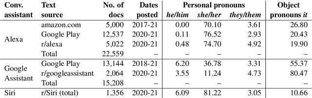 Figure 3 for Alexa, Google, Siri: What are Your Pronouns? Gender and Anthropomorphism in the Design and Perception of Conversational Assistants
