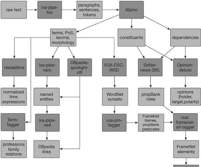 Figure 2 for BiographyNet: Extracting Relations Between People and Events