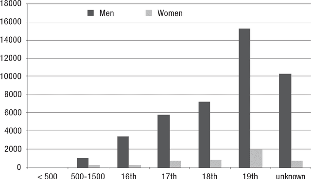 Figure 1 for BiographyNet: Extracting Relations Between People and Events