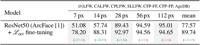 Figure 3 for Octuplet Loss: Make Face Recognition Robust to Image Resolution