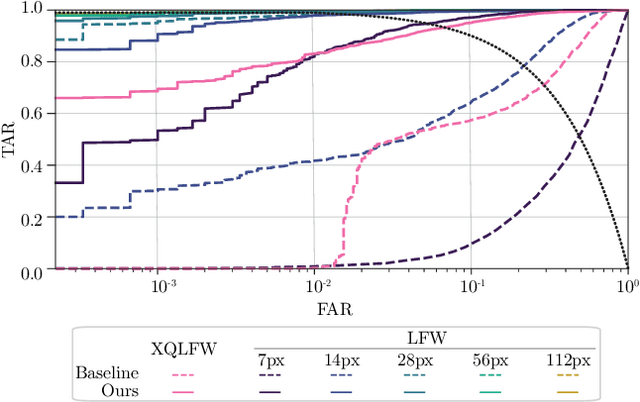 Figure 4 for Octuplet Loss: Make Face Recognition Robust to Image Resolution