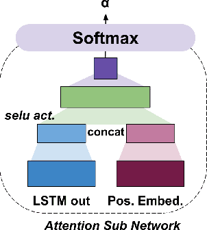 Figure 1 for A Position Aware Decay Weighted Network for Aspect based Sentiment Analysis
