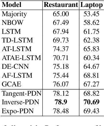Figure 2 for A Position Aware Decay Weighted Network for Aspect based Sentiment Analysis