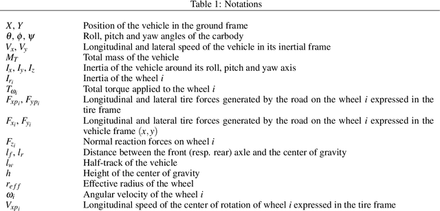 Figure 1 for Coupled Longitudinal and Lateral Control of a Vehicle using Deep Learning