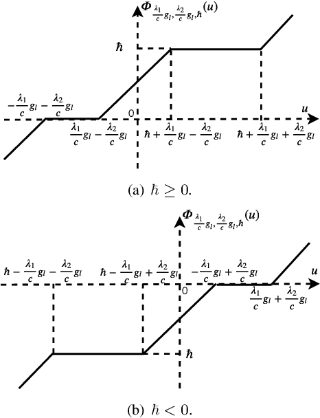 Figure 1 for Interpretable Deep Recurrent Neural Networks via Unfolding Reweighted $\ell_1$-$\ell_1$ Minimization: Architecture Design and Generalization Analysis