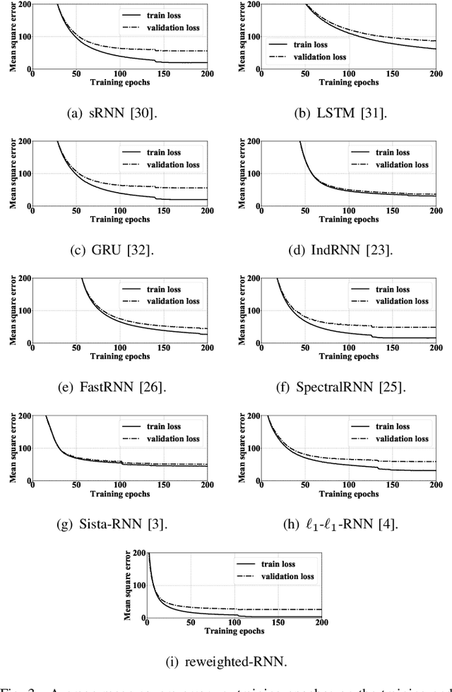 Figure 4 for Interpretable Deep Recurrent Neural Networks via Unfolding Reweighted $\ell_1$-$\ell_1$ Minimization: Architecture Design and Generalization Analysis