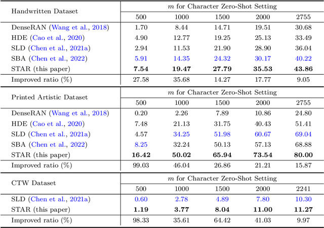 Figure 2 for STAR: Zero-Shot Chinese Character Recognition with Stroke- and Radical-Level Decompositions