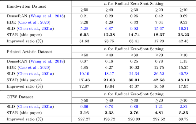 Figure 4 for STAR: Zero-Shot Chinese Character Recognition with Stroke- and Radical-Level Decompositions