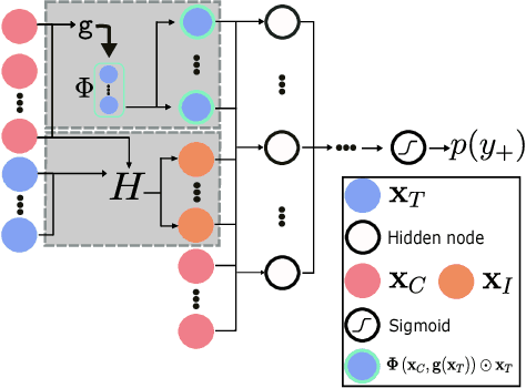Figure 3 for Prophit: Causal inverse classification for multiple continuously valued treatment policies