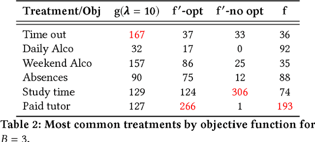 Figure 4 for Prophit: Causal inverse classification for multiple continuously valued treatment policies