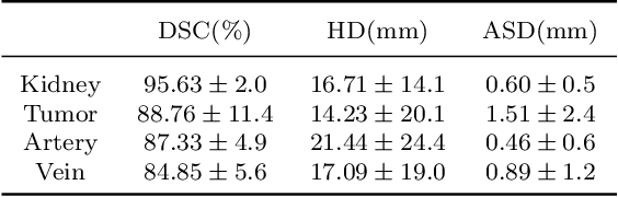 Figure 4 for KiPA22 Report: U-Net with Contour Regularization for Renal Structures Segmentation