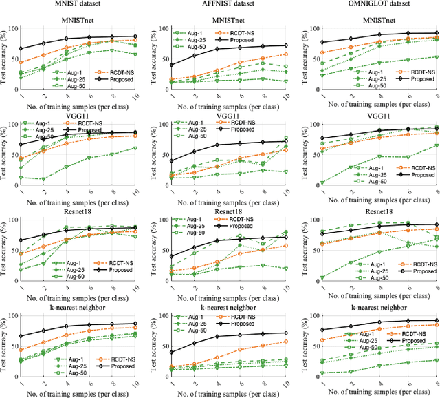 Figure 4 for Invariance encoding in sliced-Wasserstein space for image classification with limited training data