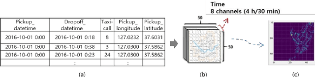 Figure 4 for Idle Vehicle Relocation Strategy through Deep Learning for Shared Autonomous Electric Vehicle System Optimization