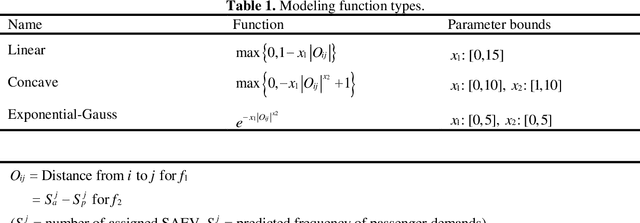 Figure 2 for Idle Vehicle Relocation Strategy through Deep Learning for Shared Autonomous Electric Vehicle System Optimization
