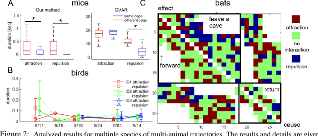 Figure 3 for Learning interaction rules from multi-animal trajectories via augmented behavioral models