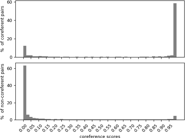 Figure 4 for Event Coreference Resolution Using Neural Network Classifiers